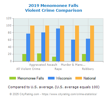 Menomonee Falls Violent Crime vs. State and National Comparison