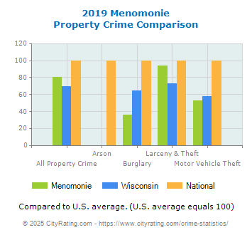 Menomonie Property Crime vs. State and National Comparison