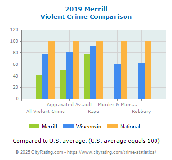 Merrill Violent Crime vs. State and National Comparison