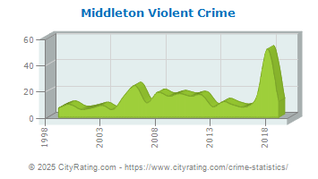 Middleton Violent Crime