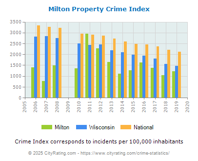 Milton Property Crime vs. State and National Per Capita