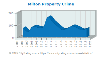 Milton Property Crime