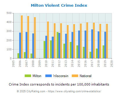 Milton Violent Crime vs. State and National Per Capita