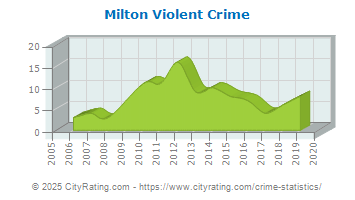 Milton Violent Crime