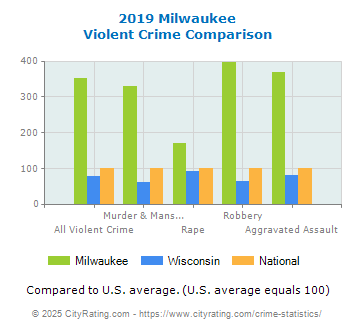 Milwaukee Violent Crime vs. State and National Comparison