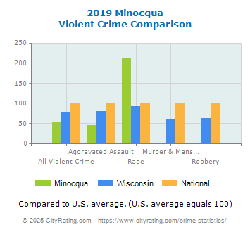 Minocqua Violent Crime vs. State and National Comparison