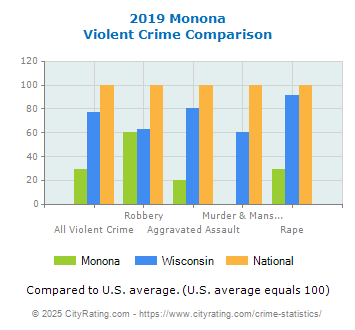 Monona Violent Crime vs. State and National Comparison