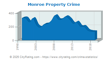 Monroe Property Crime