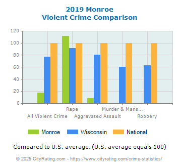 Monroe Violent Crime vs. State and National Comparison