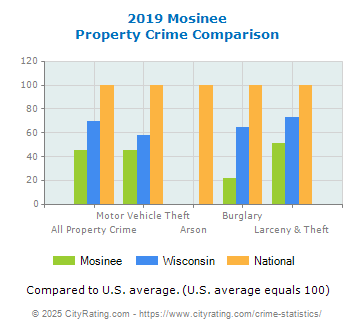 Mosinee Property Crime vs. State and National Comparison