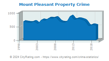 Mount Pleasant Property Crime