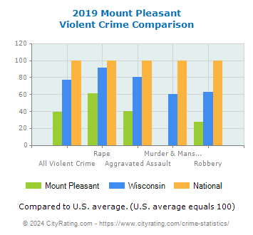 Mount Pleasant Violent Crime vs. State and National Comparison