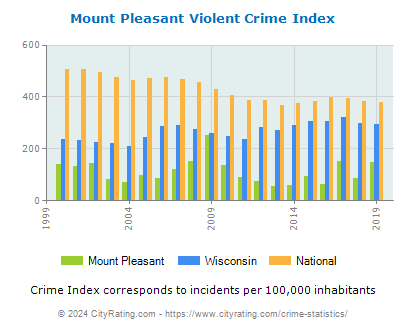 Mount Pleasant Violent Crime vs. State and National Per Capita