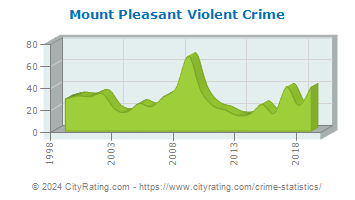 Mount Pleasant Violent Crime