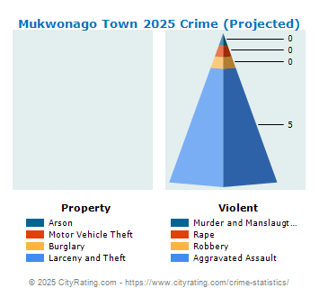 Mukwonago Town Crime 2025