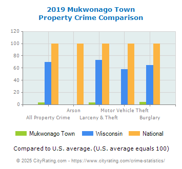 Mukwonago Town Property Crime vs. State and National Comparison