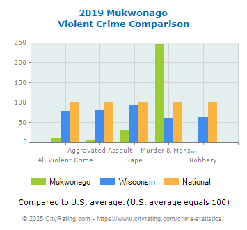 Mukwonago Violent Crime vs. State and National Comparison