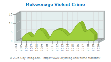 Mukwonago Violent Crime