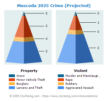 Muscoda Crime 2025