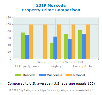 Muscoda Property Crime vs. State and National Comparison