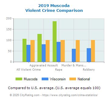 Muscoda Violent Crime vs. State and National Comparison