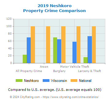 Neshkoro Property Crime vs. State and National Comparison