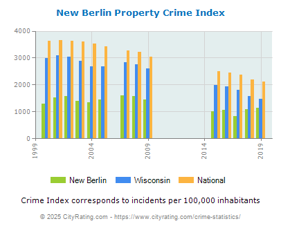 New Berlin Property Crime vs. State and National Per Capita