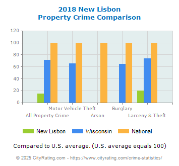 New Lisbon Property Crime vs. State and National Comparison