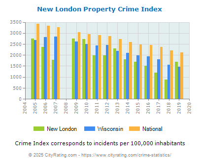 New London Property Crime vs. State and National Per Capita