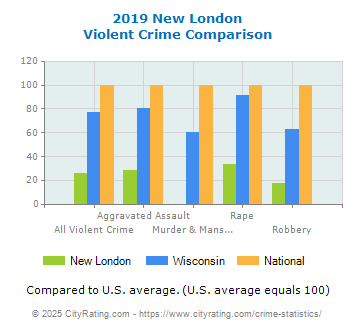 New London Violent Crime vs. State and National Comparison