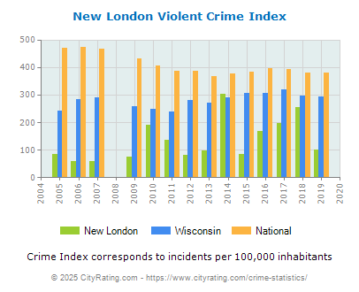 New London Violent Crime vs. State and National Per Capita