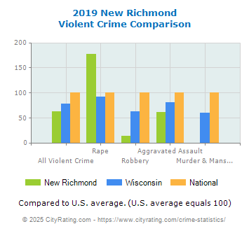 New Richmond Violent Crime vs. State and National Comparison