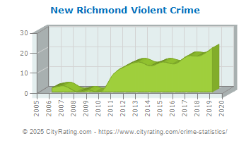 New Richmond Violent Crime