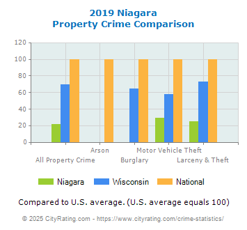 Niagara Property Crime vs. State and National Comparison