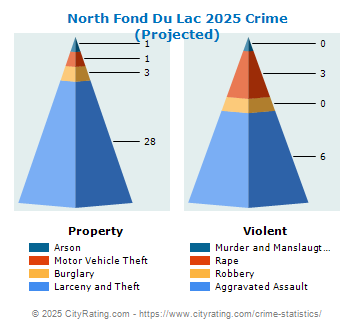 North Fond Du Lac Crime 2025