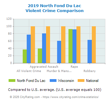 North Fond Du Lac Violent Crime vs. State and National Comparison