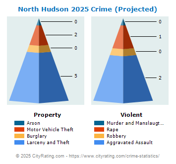 North Hudson Crime 2025