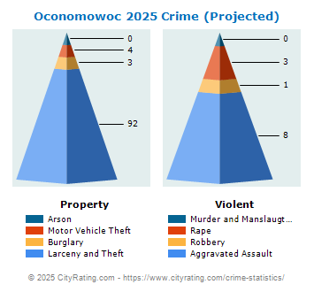 Oconomowoc Crime 2025