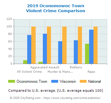 Oconomowoc Town Violent Crime vs. State and National Comparison