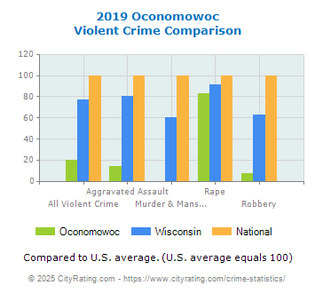 Oconomowoc Violent Crime vs. State and National Comparison