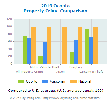 Oconto Property Crime vs. State and National Comparison