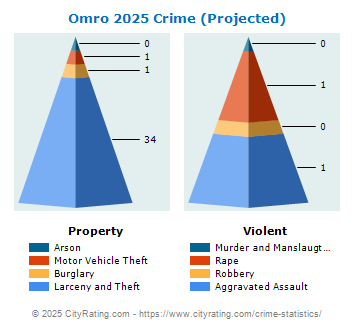 Omro Crime 2025