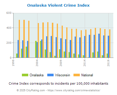 Onalaska Violent Crime vs. State and National Per Capita