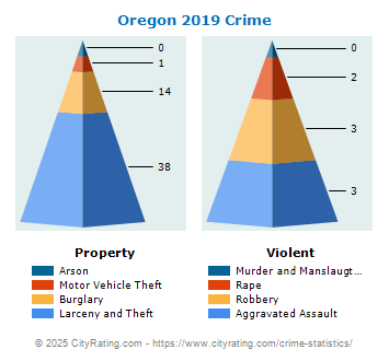 Oregon Crime 2019