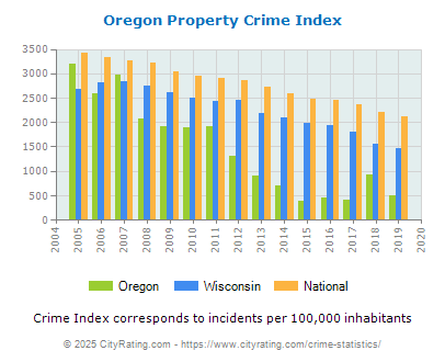 Oregon Property Crime vs. State and National Per Capita