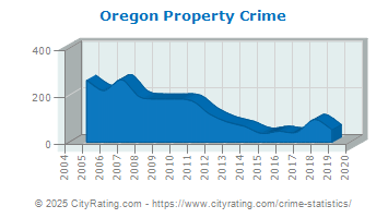 Oregon Property Crime