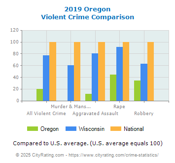 Oregon Violent Crime vs. State and National Comparison