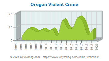 Oregon Violent Crime