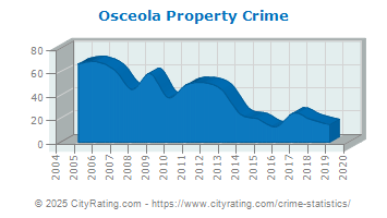 Osceola Property Crime