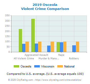 Osceola Violent Crime vs. State and National Comparison